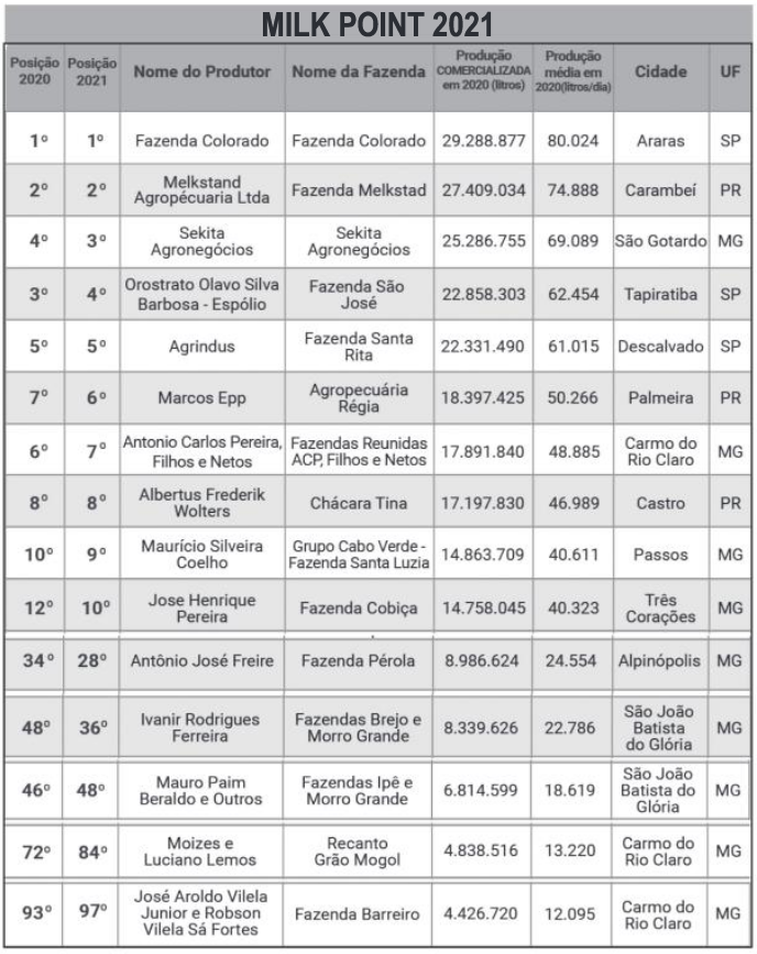 Os Sete Maiores Produtores De Leite Da Região Estão No Rancking “Top ...